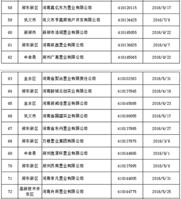 鄭州83家房地產(chǎn)開(kāi)發(fā)企業(yè)資質(zhì)被強(qiáng)制注銷(xiāo) 看看都有誰(shuí)