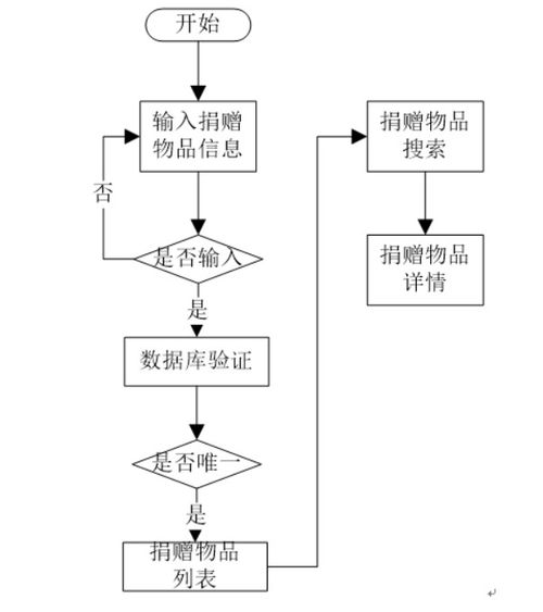 基于Spring Boot的高校愛心慈善管理系統(tǒng)設(shè)計與實現(xiàn)