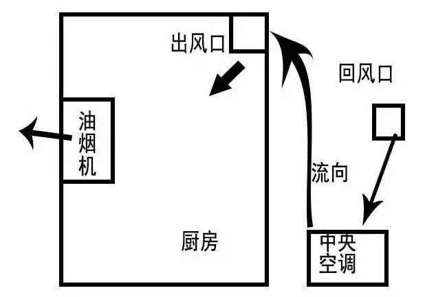 大夏天的??！廚房簡直就是烤爐，有什么辦法能解決？