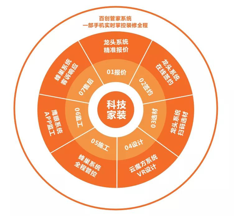 百創(chuàng)裝飾集團(tuán)合伙人